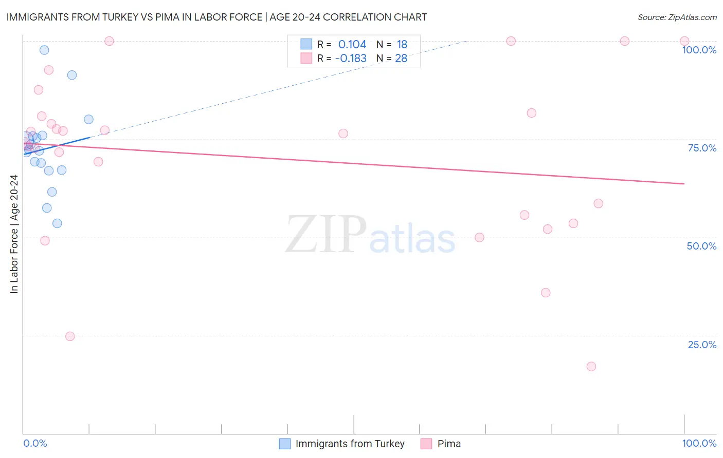 Immigrants from Turkey vs Pima In Labor Force | Age 20-24