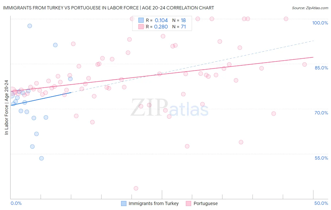 Immigrants from Turkey vs Portuguese In Labor Force | Age 20-24
