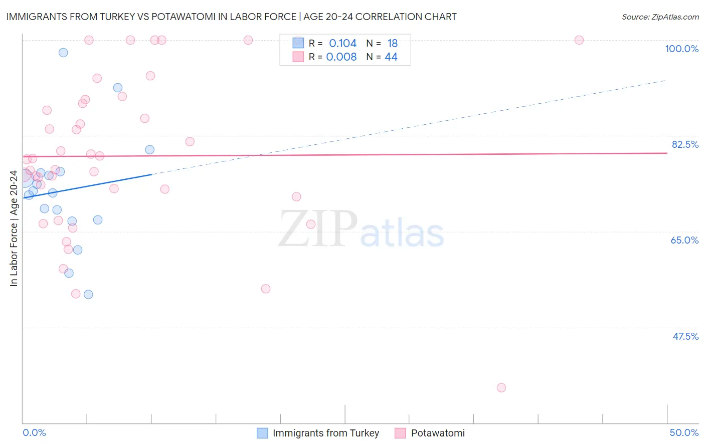 Immigrants from Turkey vs Potawatomi In Labor Force | Age 20-24