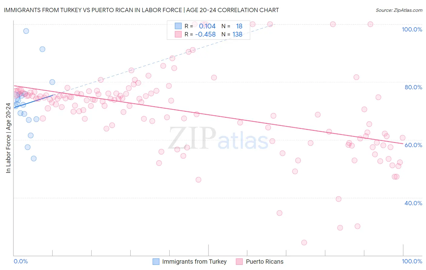 Immigrants from Turkey vs Puerto Rican In Labor Force | Age 20-24
