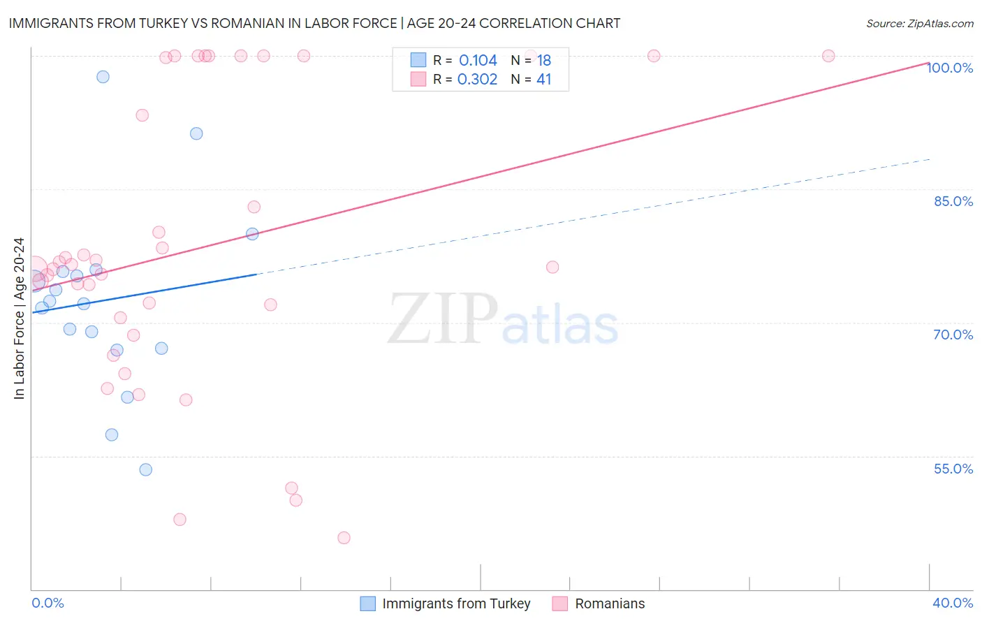 Immigrants from Turkey vs Romanian In Labor Force | Age 20-24