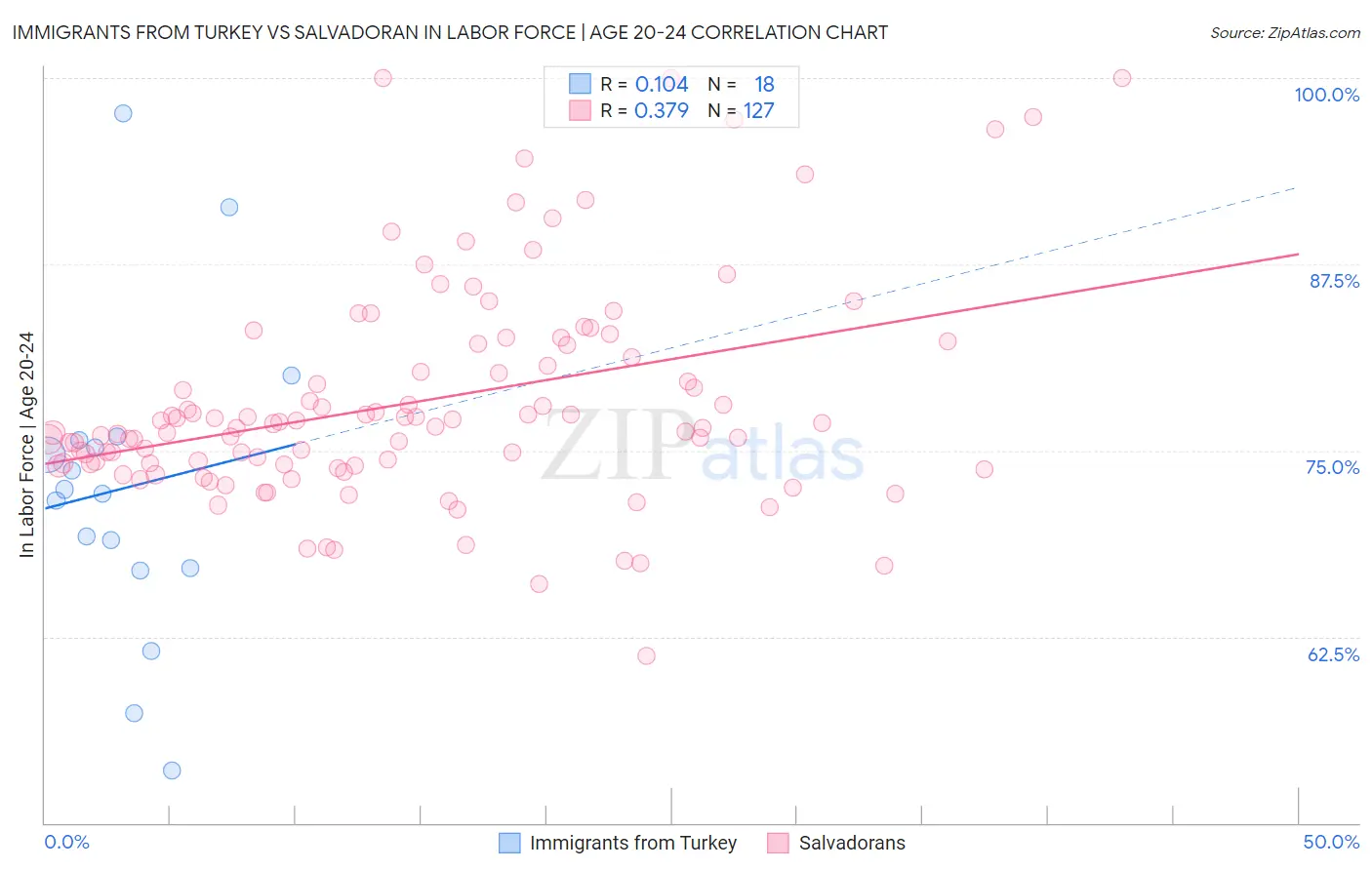 Immigrants from Turkey vs Salvadoran In Labor Force | Age 20-24