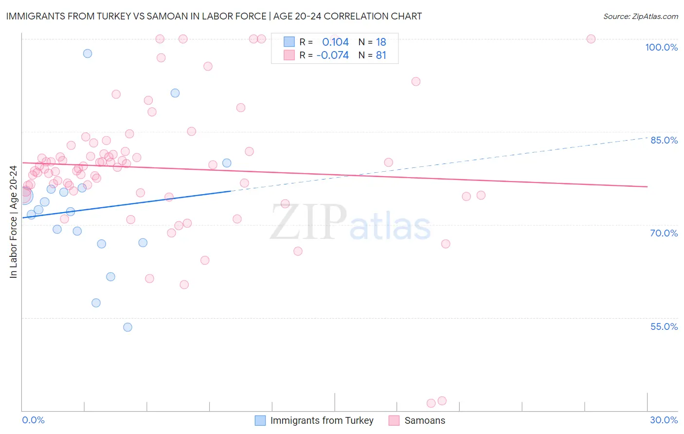 Immigrants from Turkey vs Samoan In Labor Force | Age 20-24