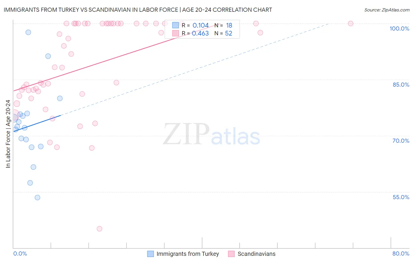 Immigrants from Turkey vs Scandinavian In Labor Force | Age 20-24