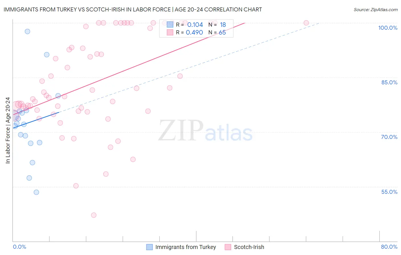 Immigrants from Turkey vs Scotch-Irish In Labor Force | Age 20-24