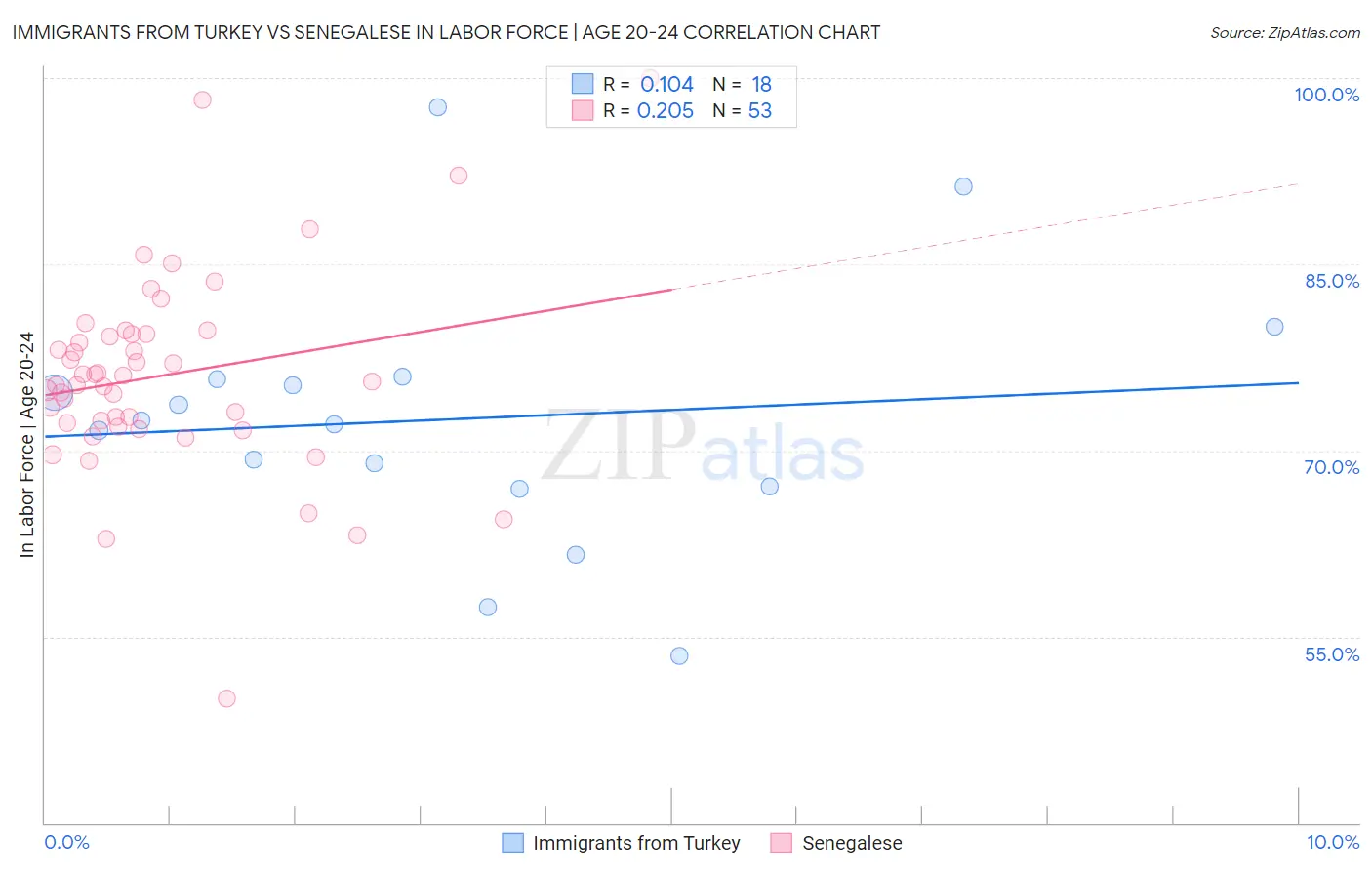 Immigrants from Turkey vs Senegalese In Labor Force | Age 20-24