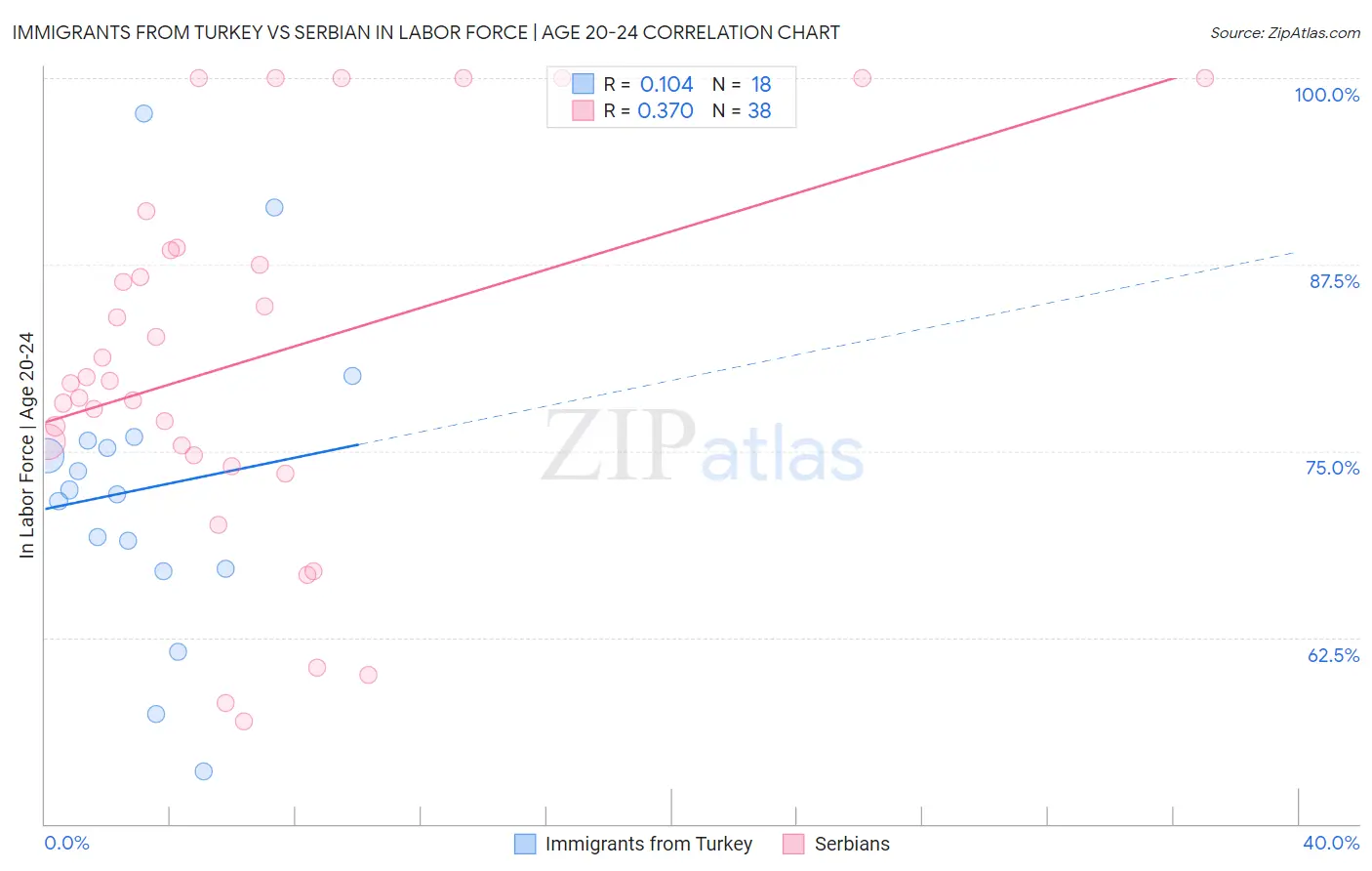 Immigrants from Turkey vs Serbian In Labor Force | Age 20-24