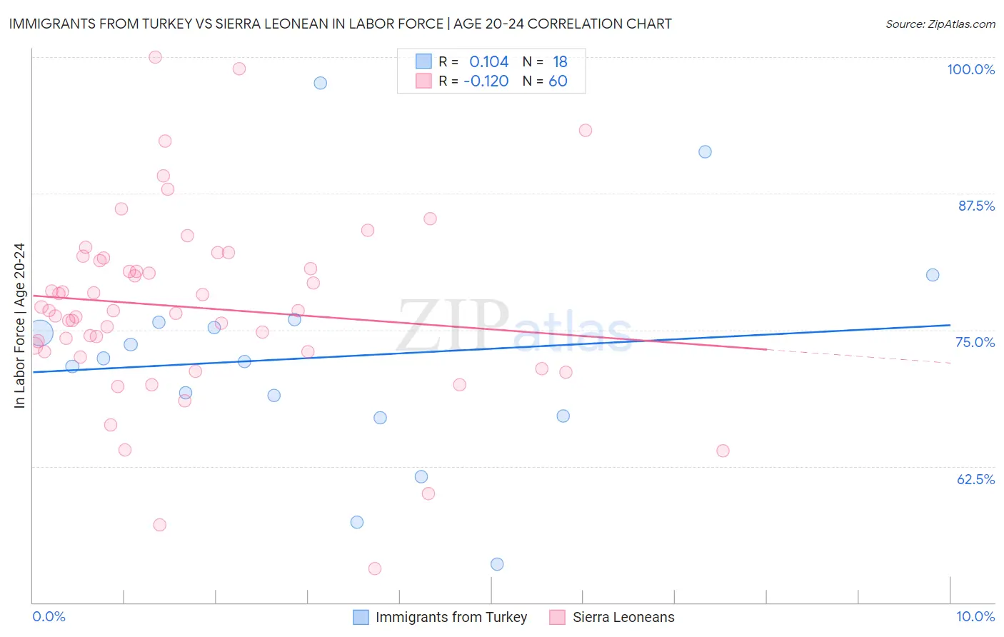 Immigrants from Turkey vs Sierra Leonean In Labor Force | Age 20-24