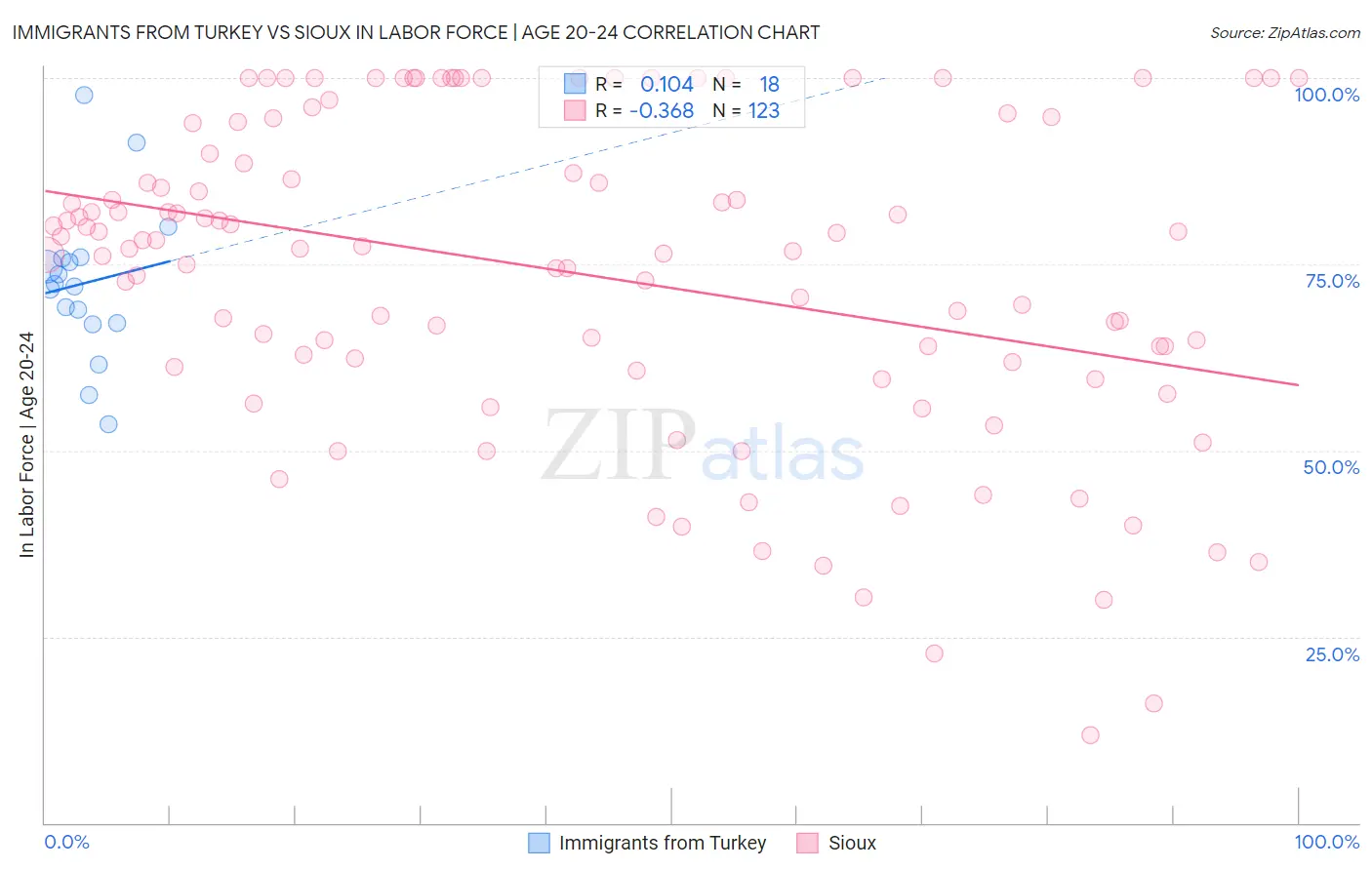 Immigrants from Turkey vs Sioux In Labor Force | Age 20-24