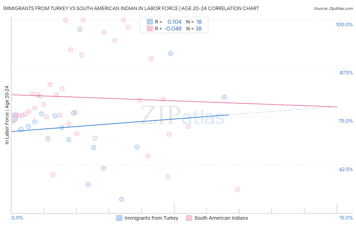 Immigrants from Turkey vs South American Indian In Labor Force | Age 20-24