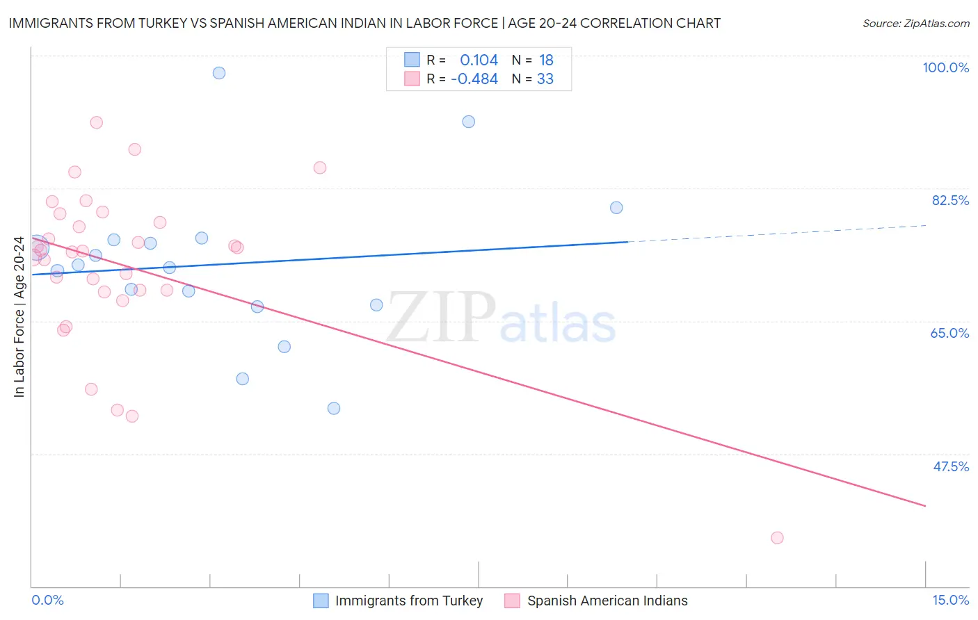 Immigrants from Turkey vs Spanish American Indian In Labor Force | Age 20-24