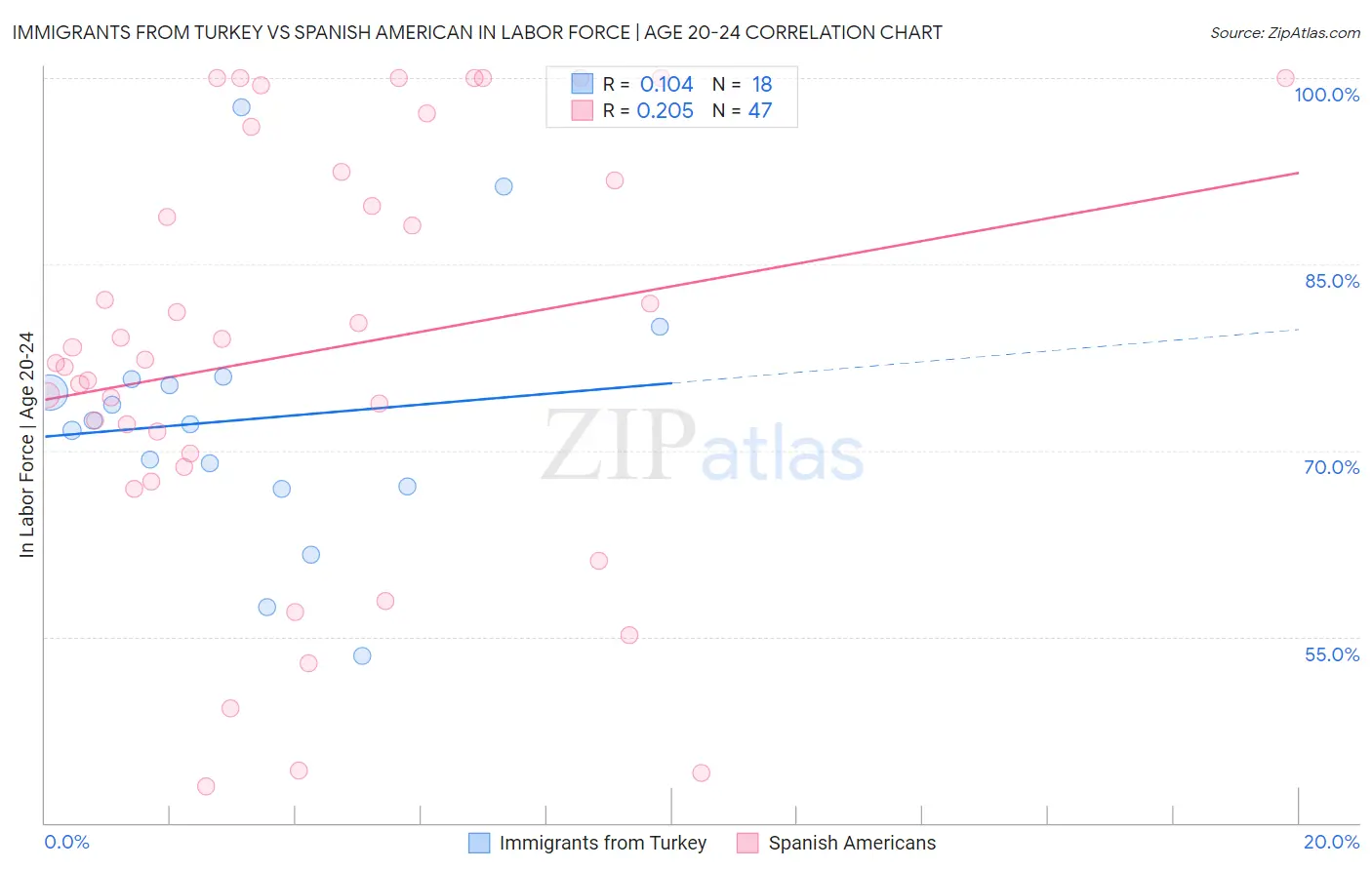 Immigrants from Turkey vs Spanish American In Labor Force | Age 20-24