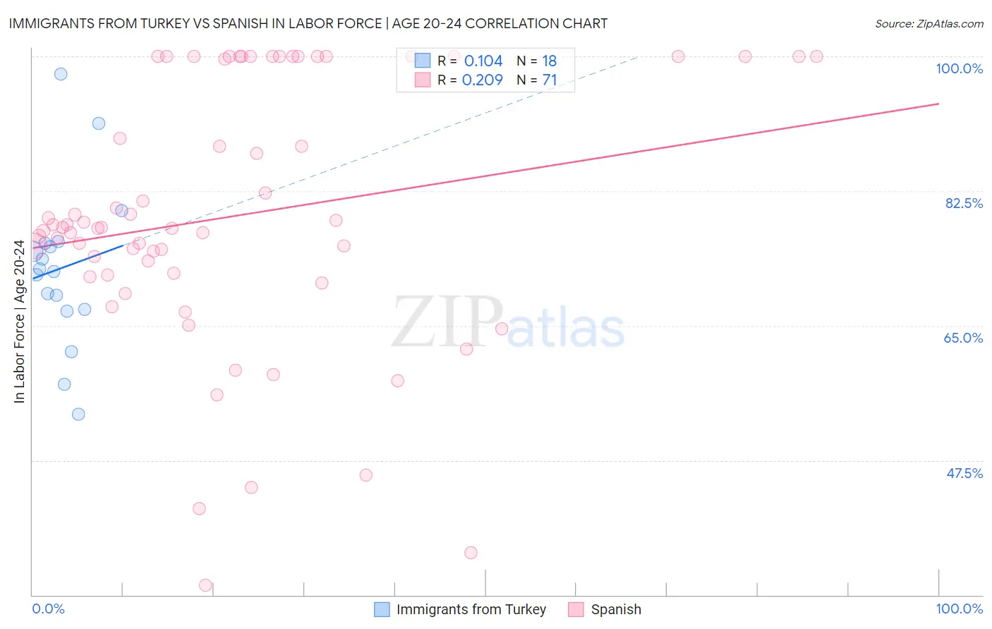 Immigrants from Turkey vs Spanish In Labor Force | Age 20-24