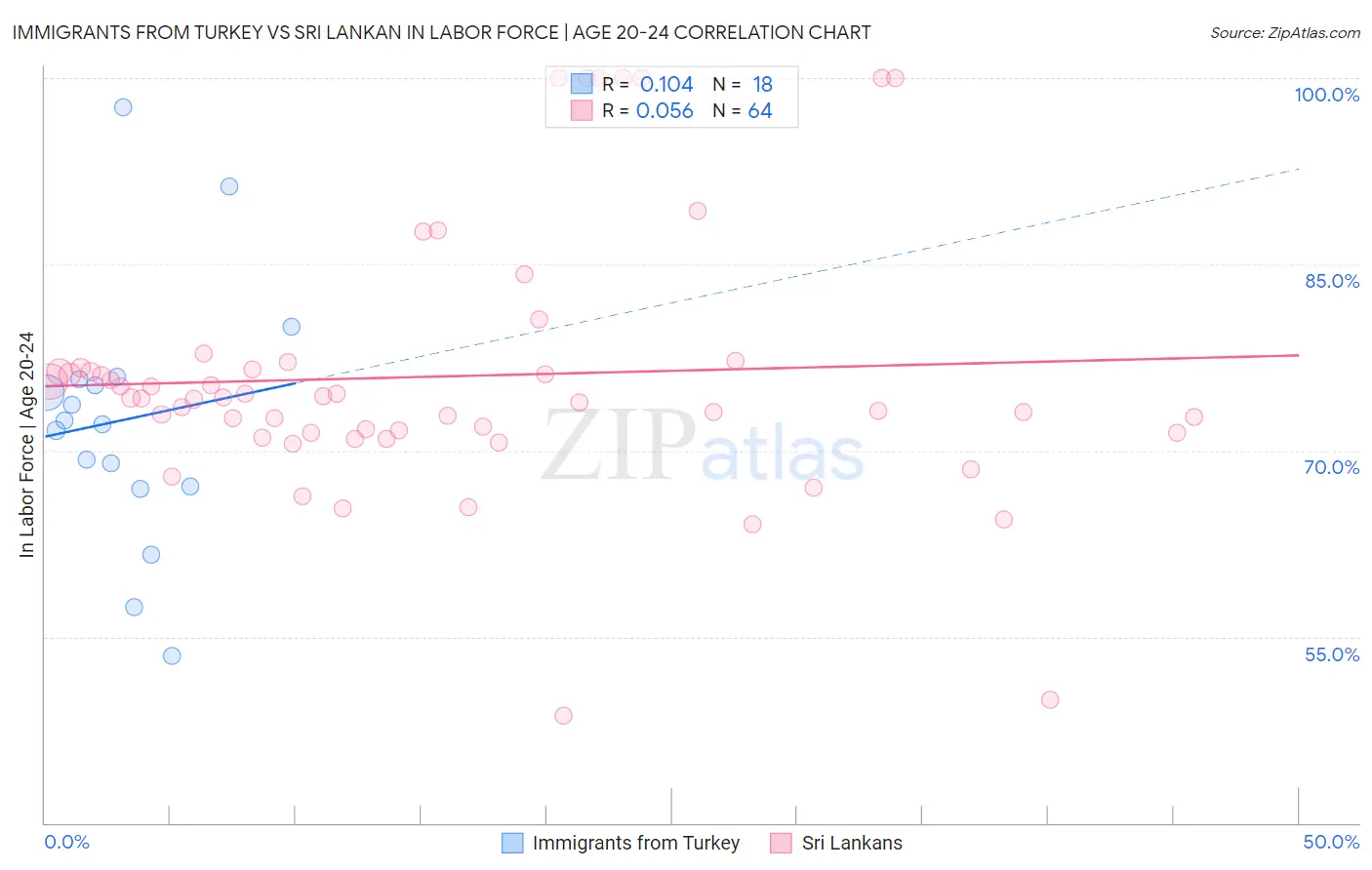 Immigrants from Turkey vs Sri Lankan In Labor Force | Age 20-24