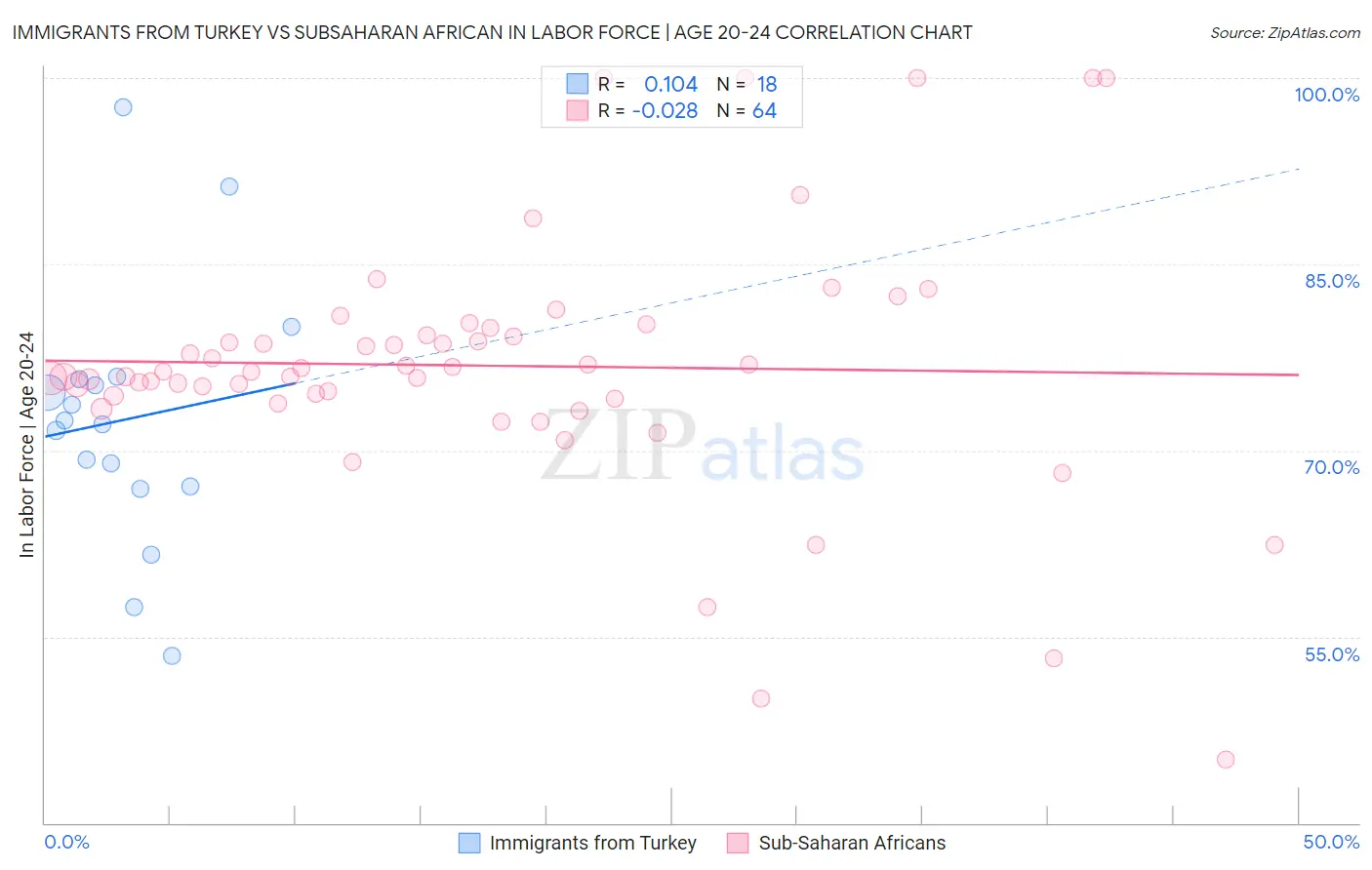Immigrants from Turkey vs Subsaharan African In Labor Force | Age 20-24