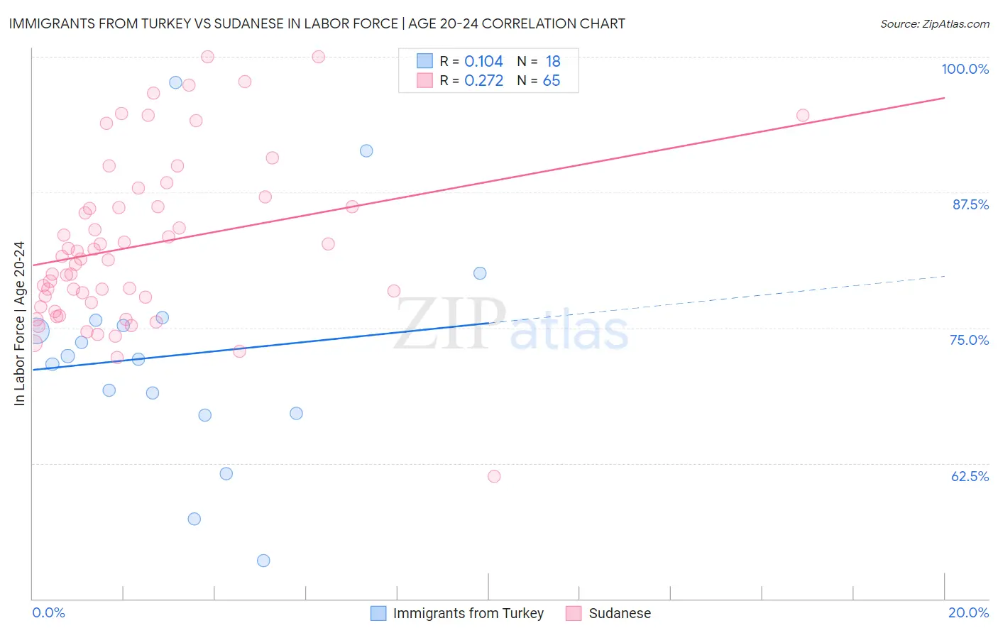 Immigrants from Turkey vs Sudanese In Labor Force | Age 20-24