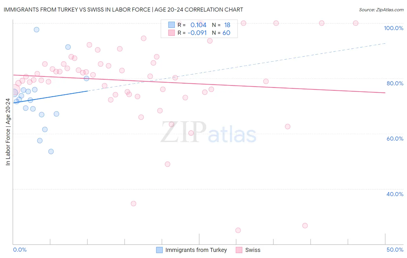 Immigrants from Turkey vs Swiss In Labor Force | Age 20-24