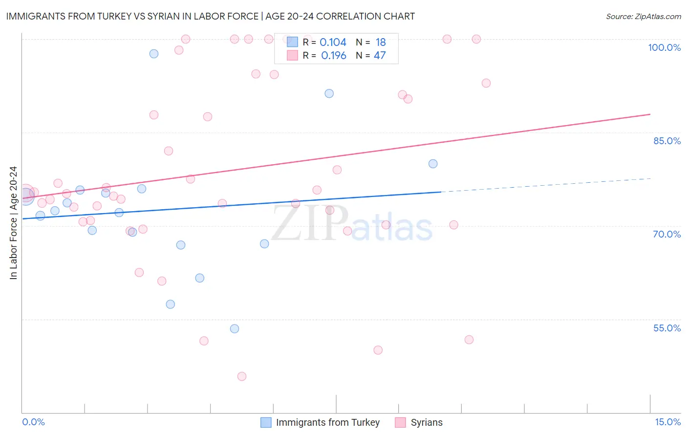 Immigrants from Turkey vs Syrian In Labor Force | Age 20-24
