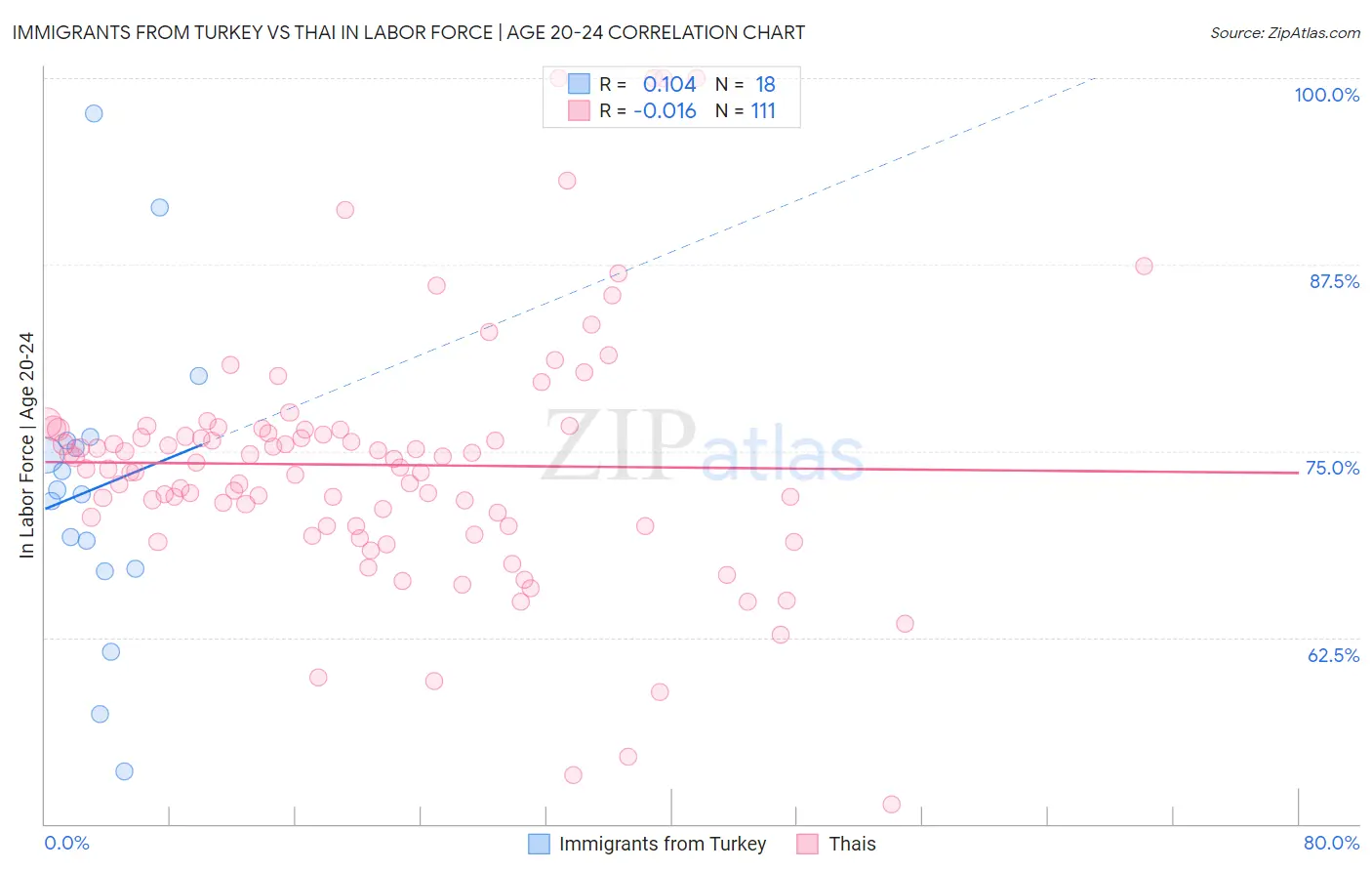 Immigrants from Turkey vs Thai In Labor Force | Age 20-24