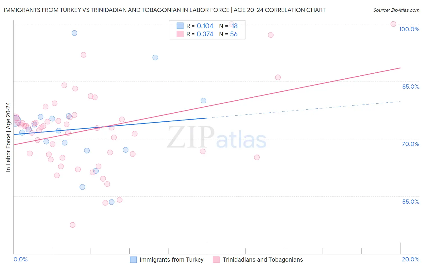 Immigrants from Turkey vs Trinidadian and Tobagonian In Labor Force | Age 20-24