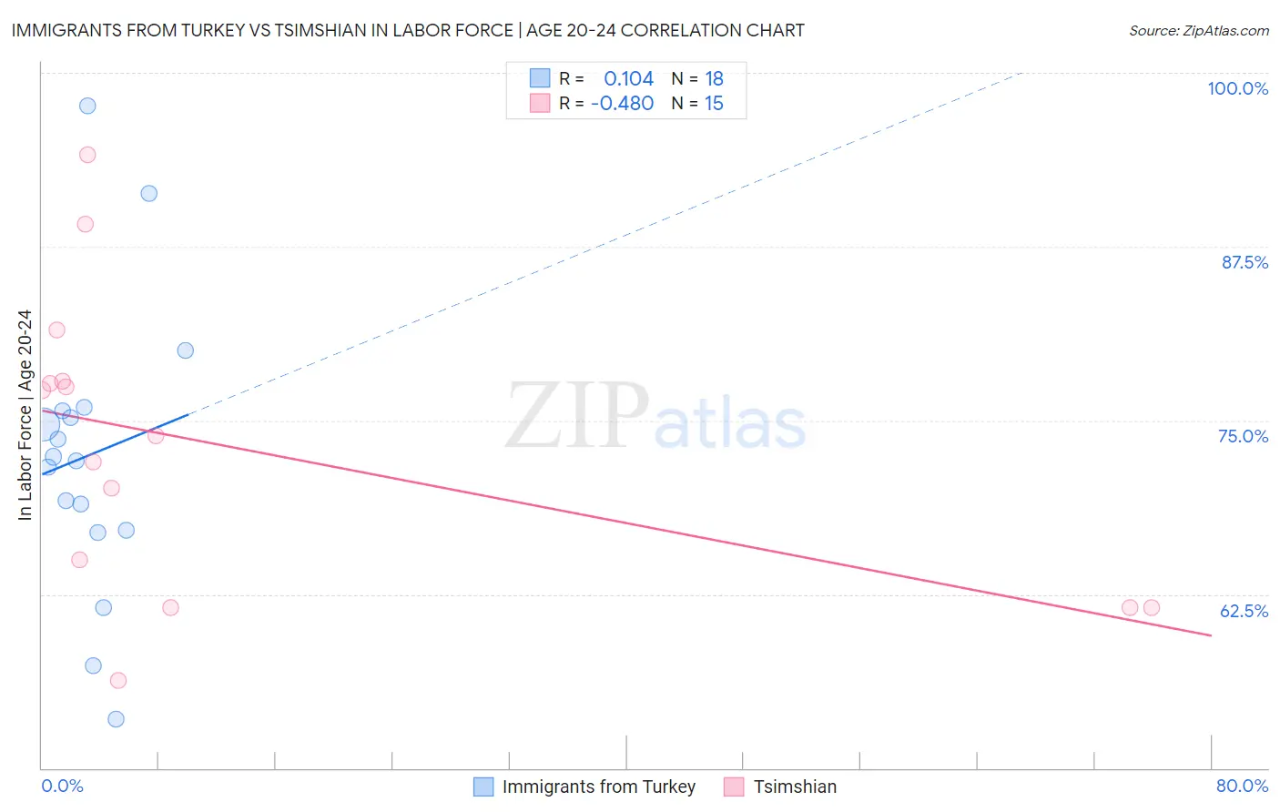 Immigrants from Turkey vs Tsimshian In Labor Force | Age 20-24