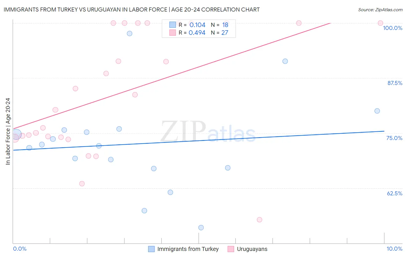 Immigrants from Turkey vs Uruguayan In Labor Force | Age 20-24