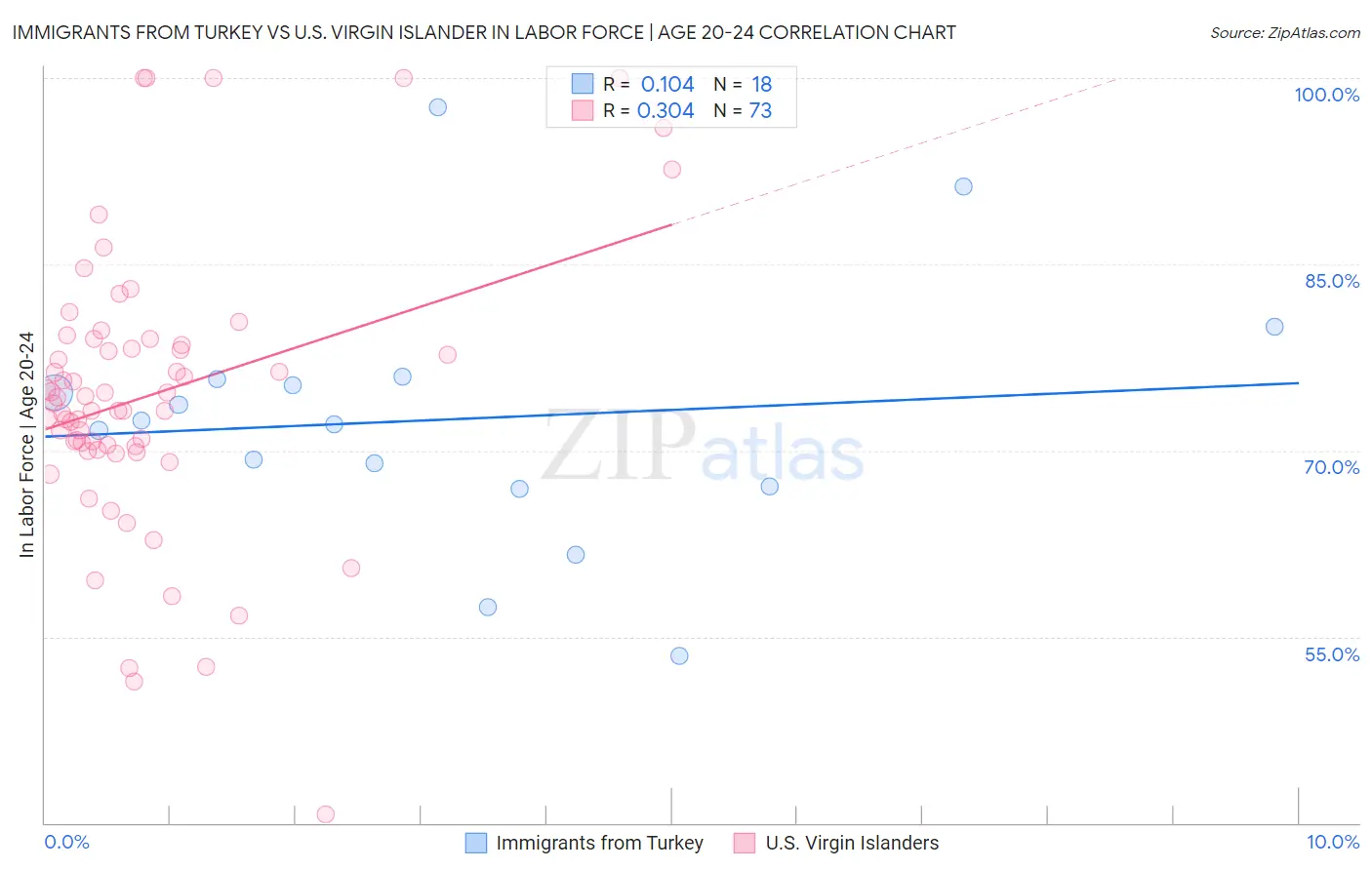 Immigrants from Turkey vs U.S. Virgin Islander In Labor Force | Age 20-24