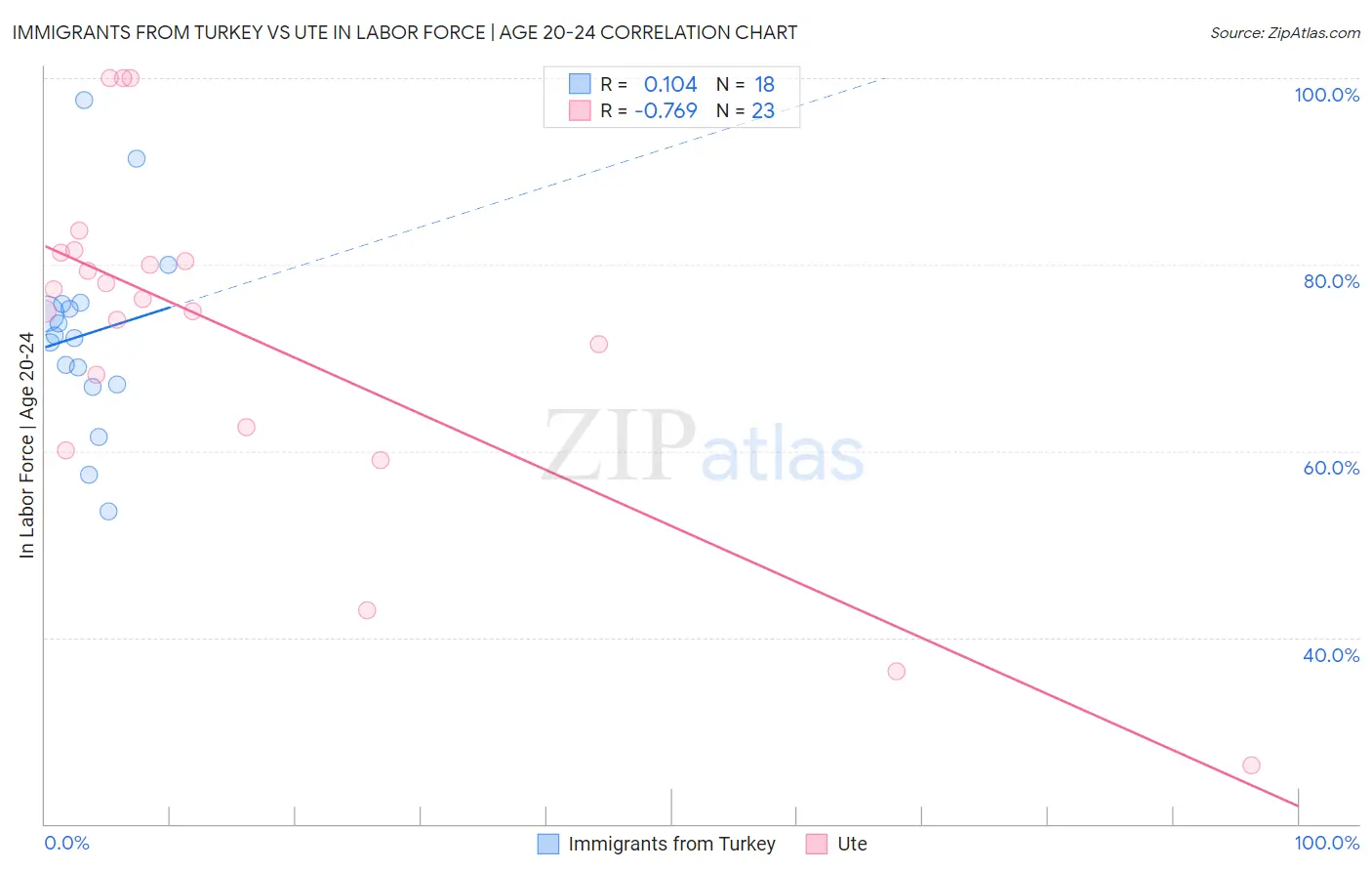 Immigrants from Turkey vs Ute In Labor Force | Age 20-24