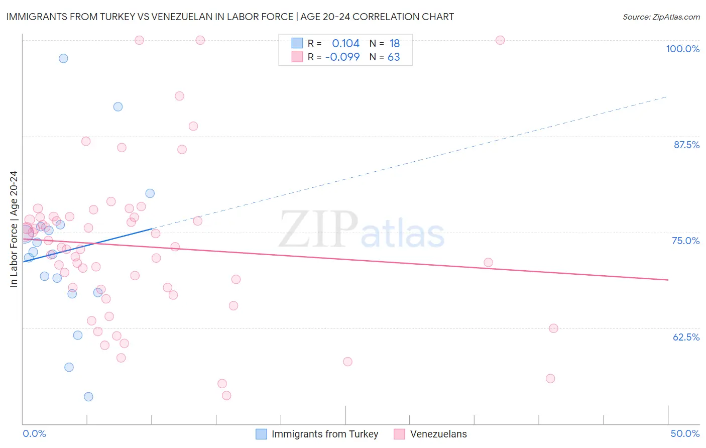 Immigrants from Turkey vs Venezuelan In Labor Force | Age 20-24