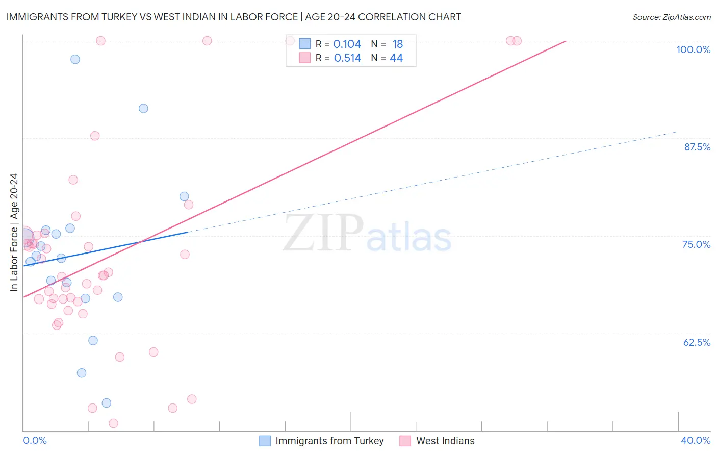 Immigrants from Turkey vs West Indian In Labor Force | Age 20-24