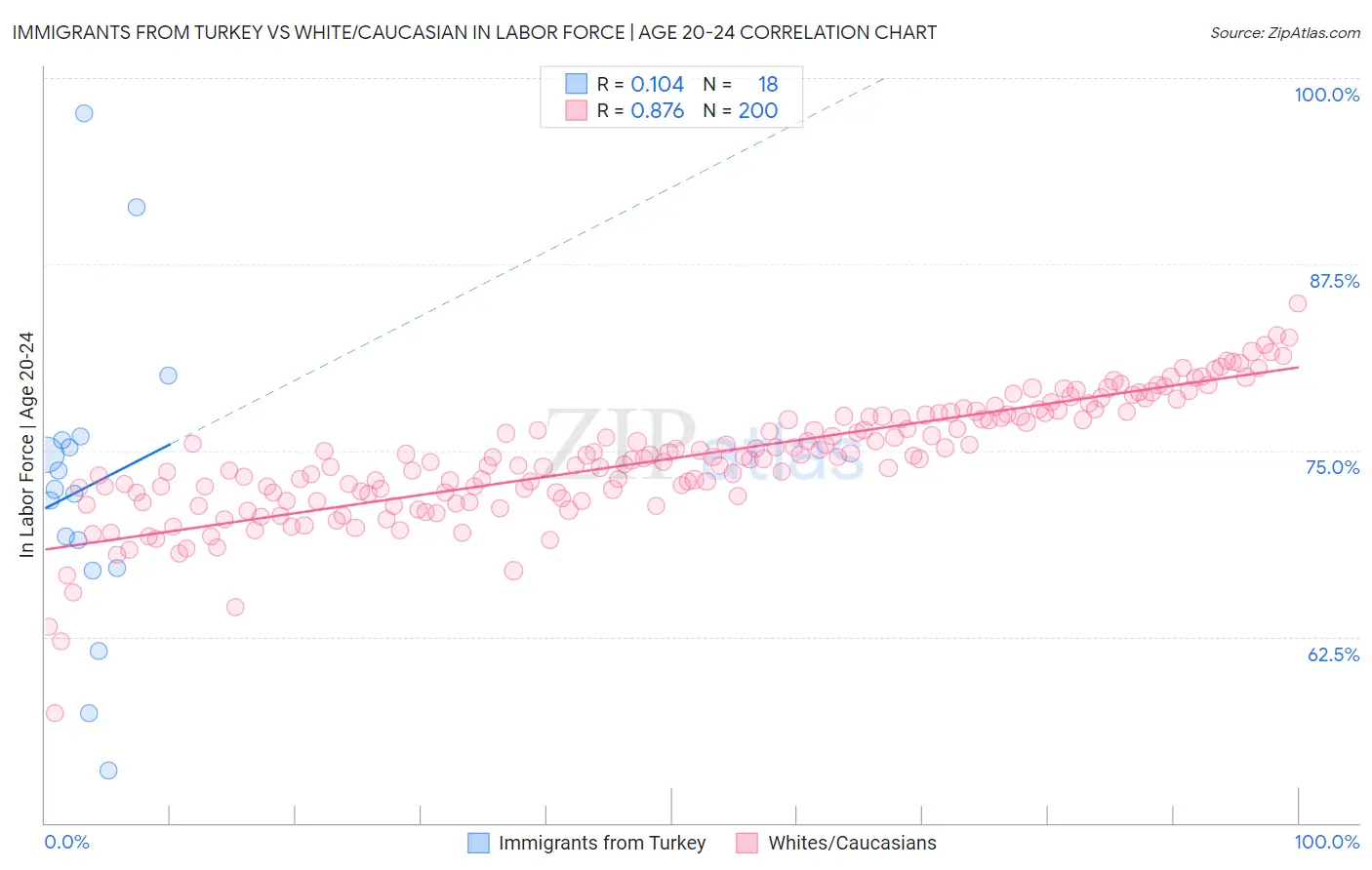 Immigrants from Turkey vs White/Caucasian In Labor Force | Age 20-24