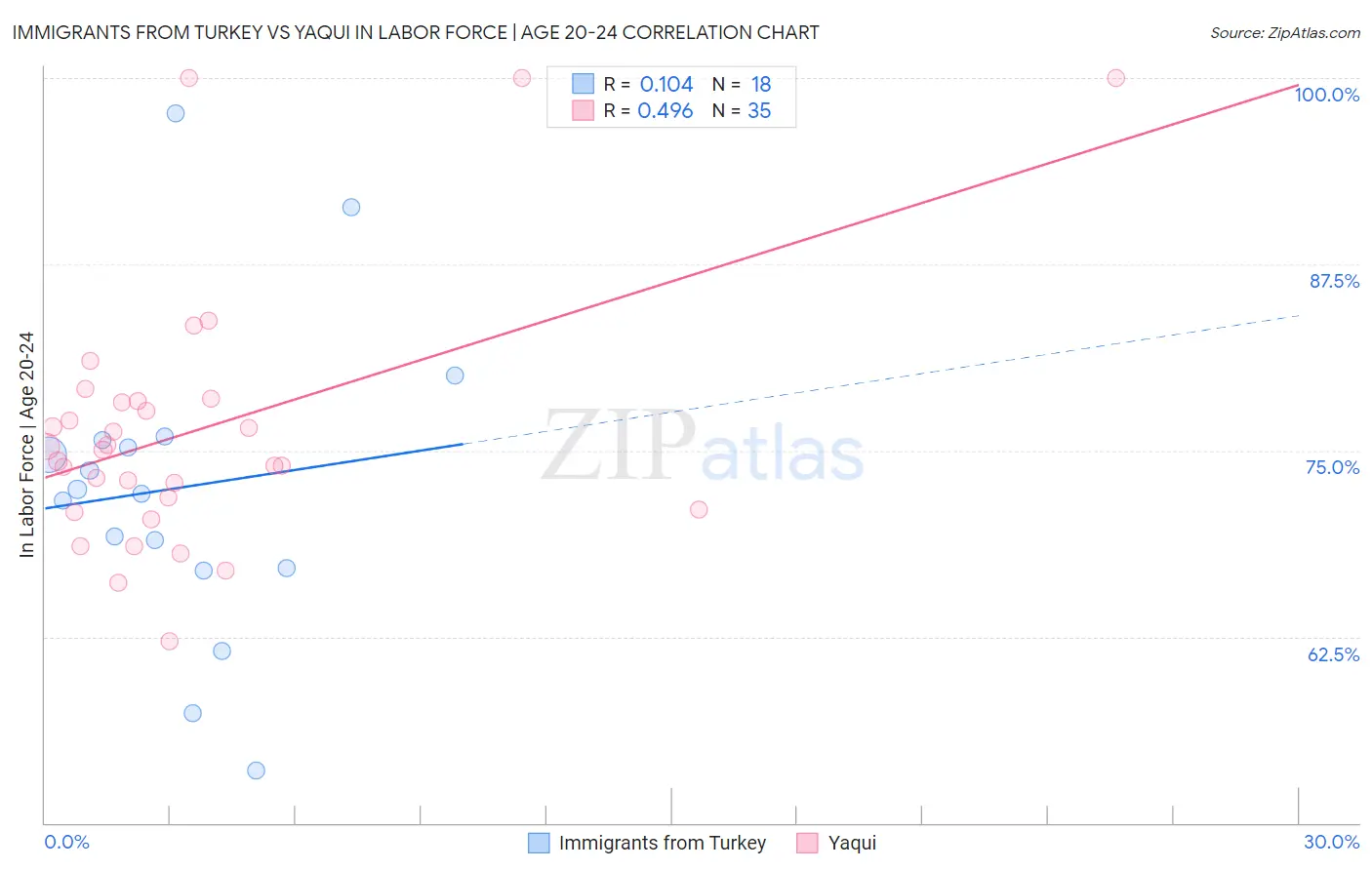 Immigrants from Turkey vs Yaqui In Labor Force | Age 20-24