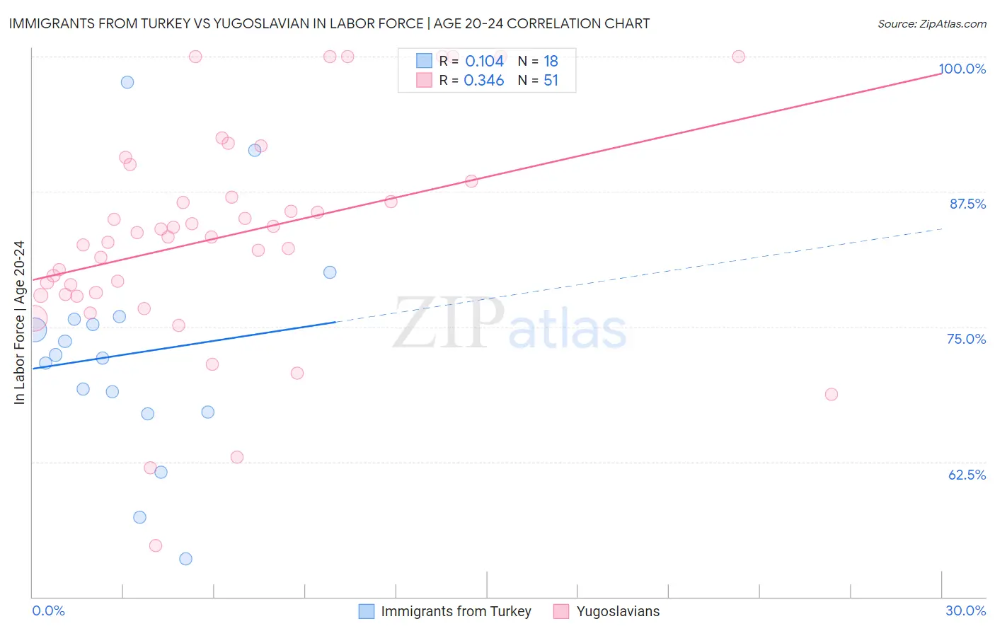 Immigrants from Turkey vs Yugoslavian In Labor Force | Age 20-24