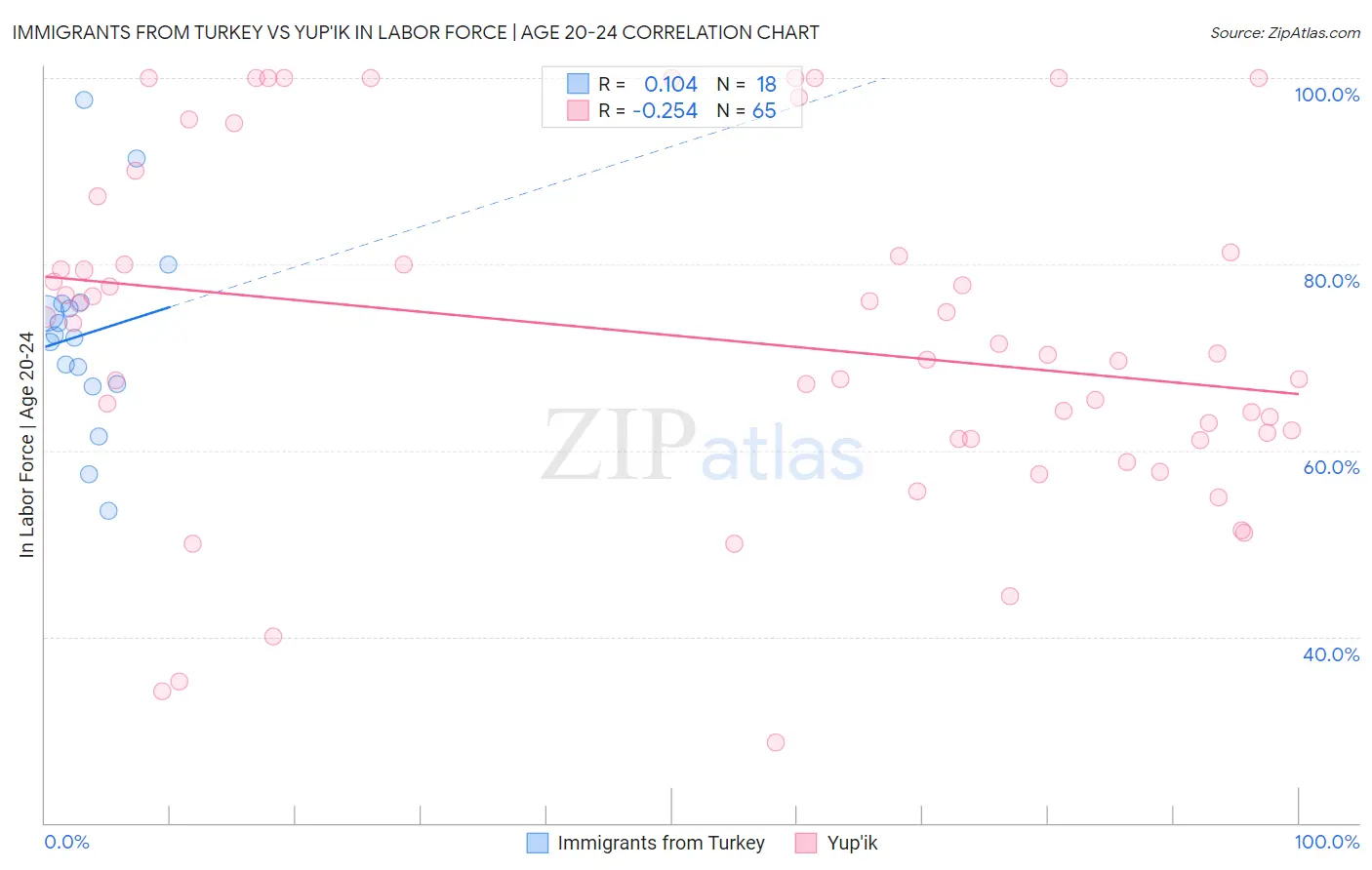 Immigrants from Turkey vs Yup'ik In Labor Force | Age 20-24