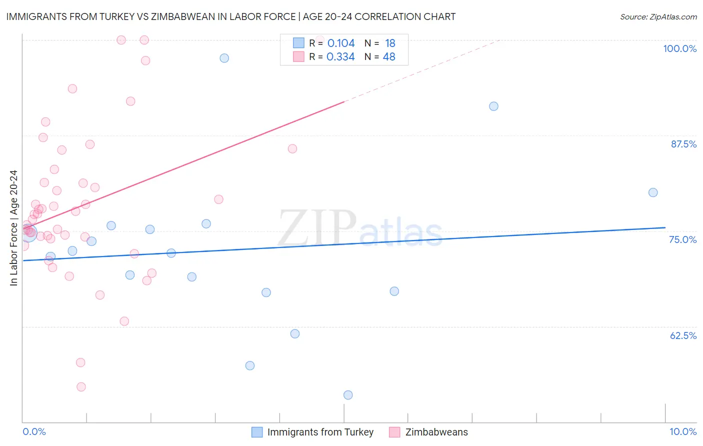 Immigrants from Turkey vs Zimbabwean In Labor Force | Age 20-24