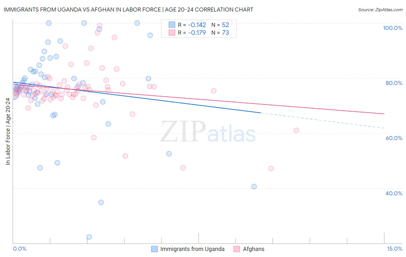 Immigrants from Uganda vs Afghan In Labor Force | Age 20-24