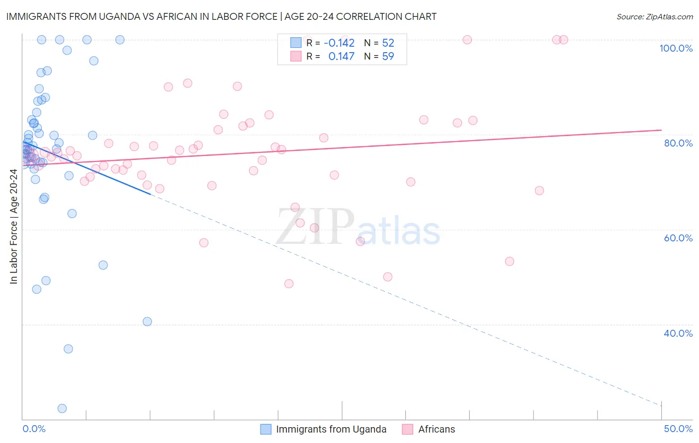 Immigrants from Uganda vs African In Labor Force | Age 20-24
