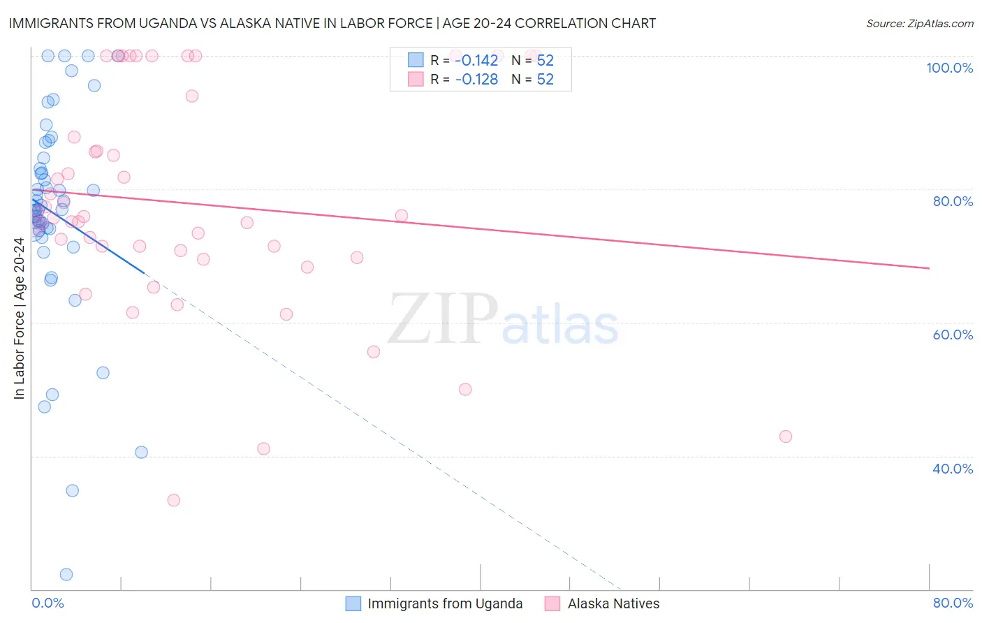 Immigrants from Uganda vs Alaska Native In Labor Force | Age 20-24