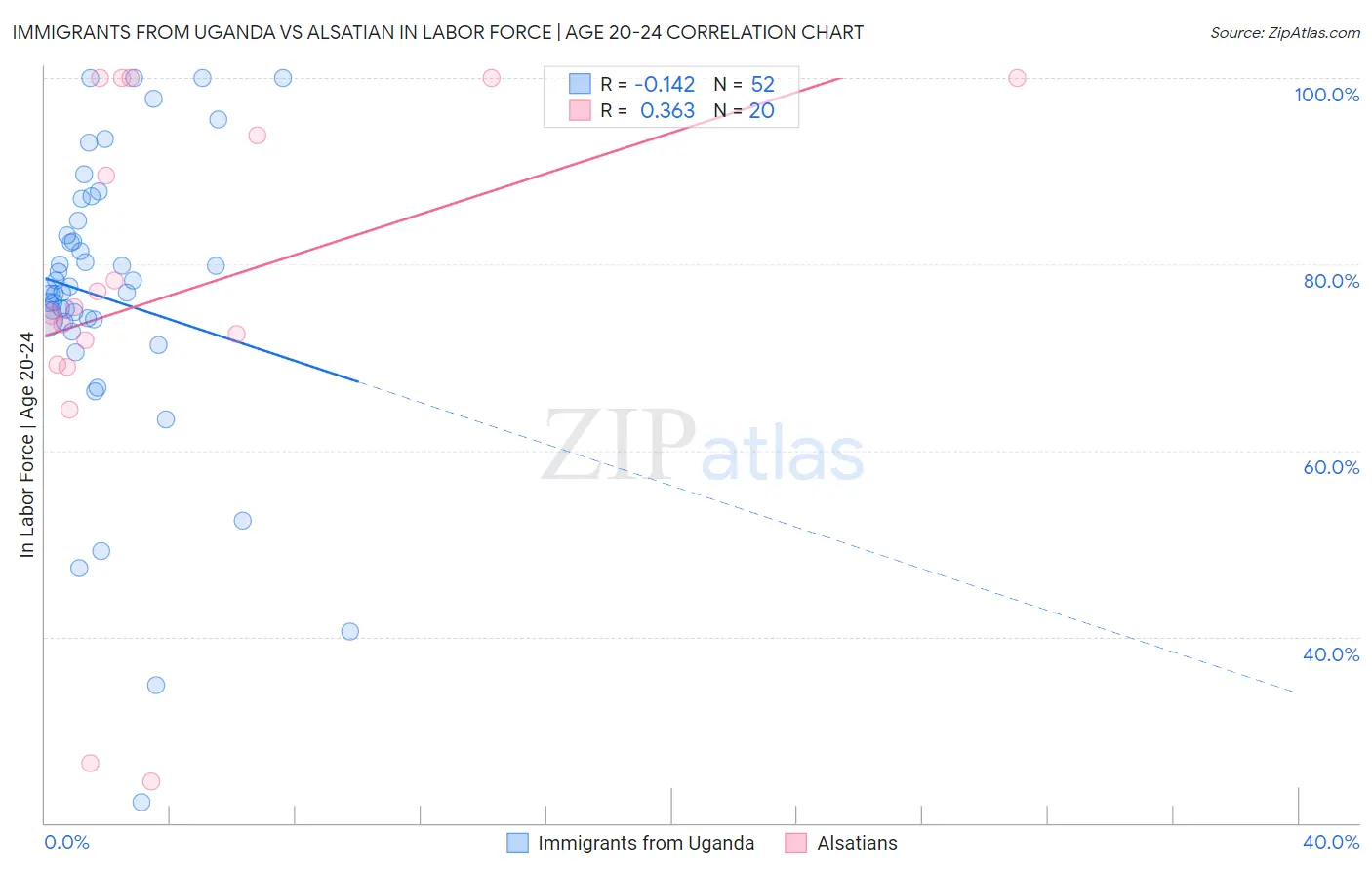 Immigrants from Uganda vs Alsatian In Labor Force | Age 20-24