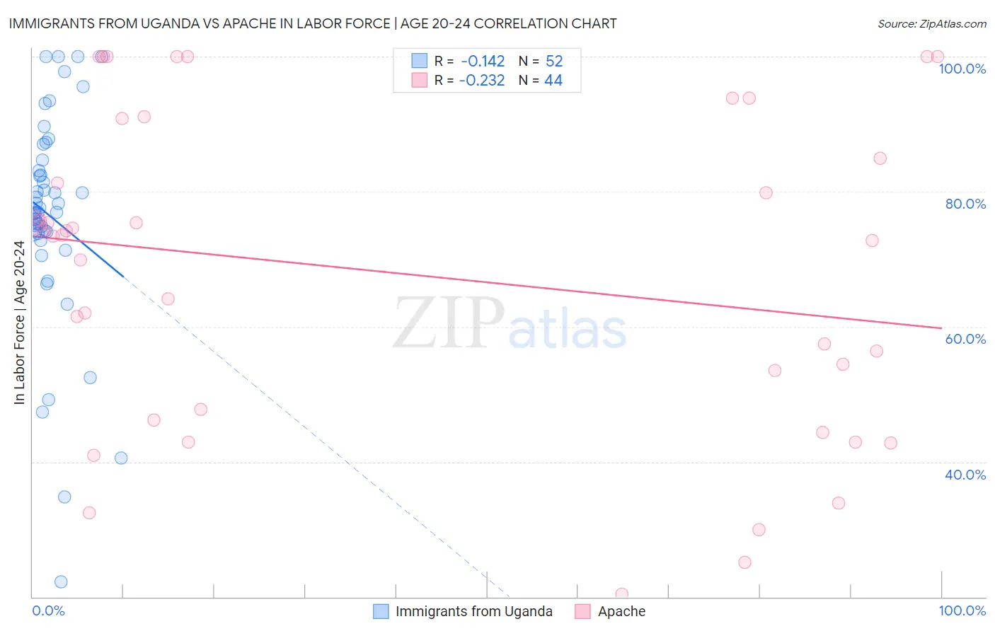 Immigrants from Uganda vs Apache In Labor Force | Age 20-24