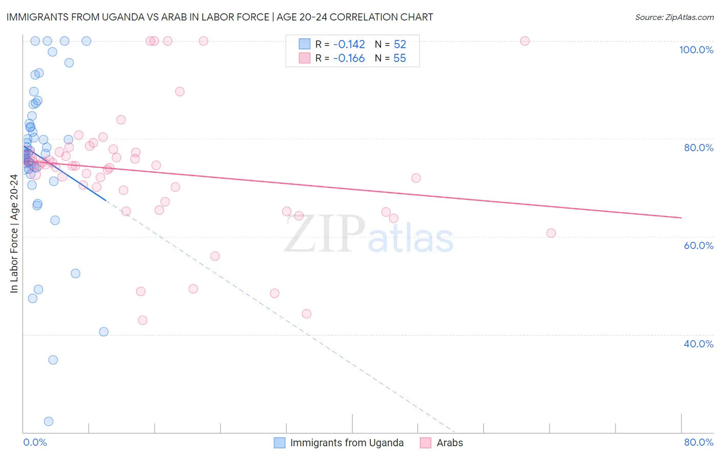 Immigrants from Uganda vs Arab In Labor Force | Age 20-24