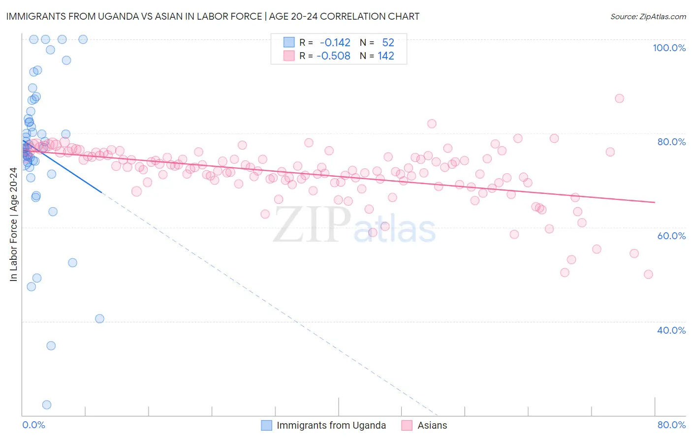 Immigrants from Uganda vs Asian In Labor Force | Age 20-24