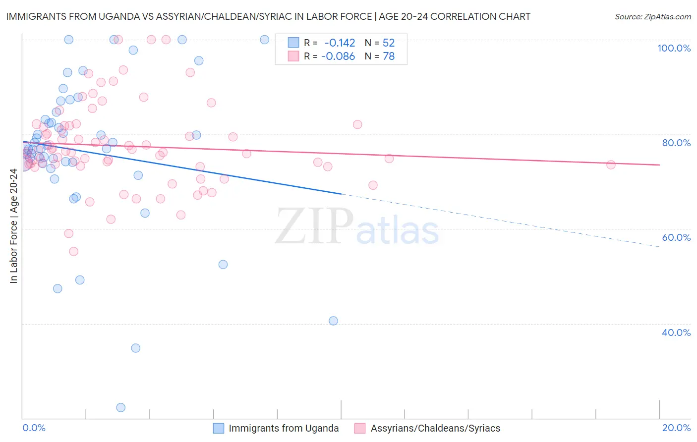 Immigrants from Uganda vs Assyrian/Chaldean/Syriac In Labor Force | Age 20-24