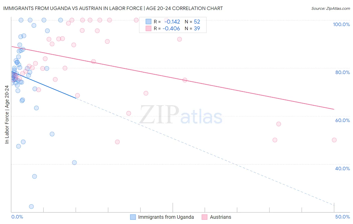 Immigrants from Uganda vs Austrian In Labor Force | Age 20-24