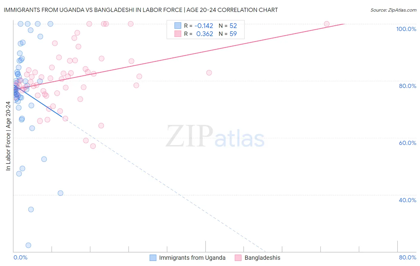 Immigrants from Uganda vs Bangladeshi In Labor Force | Age 20-24