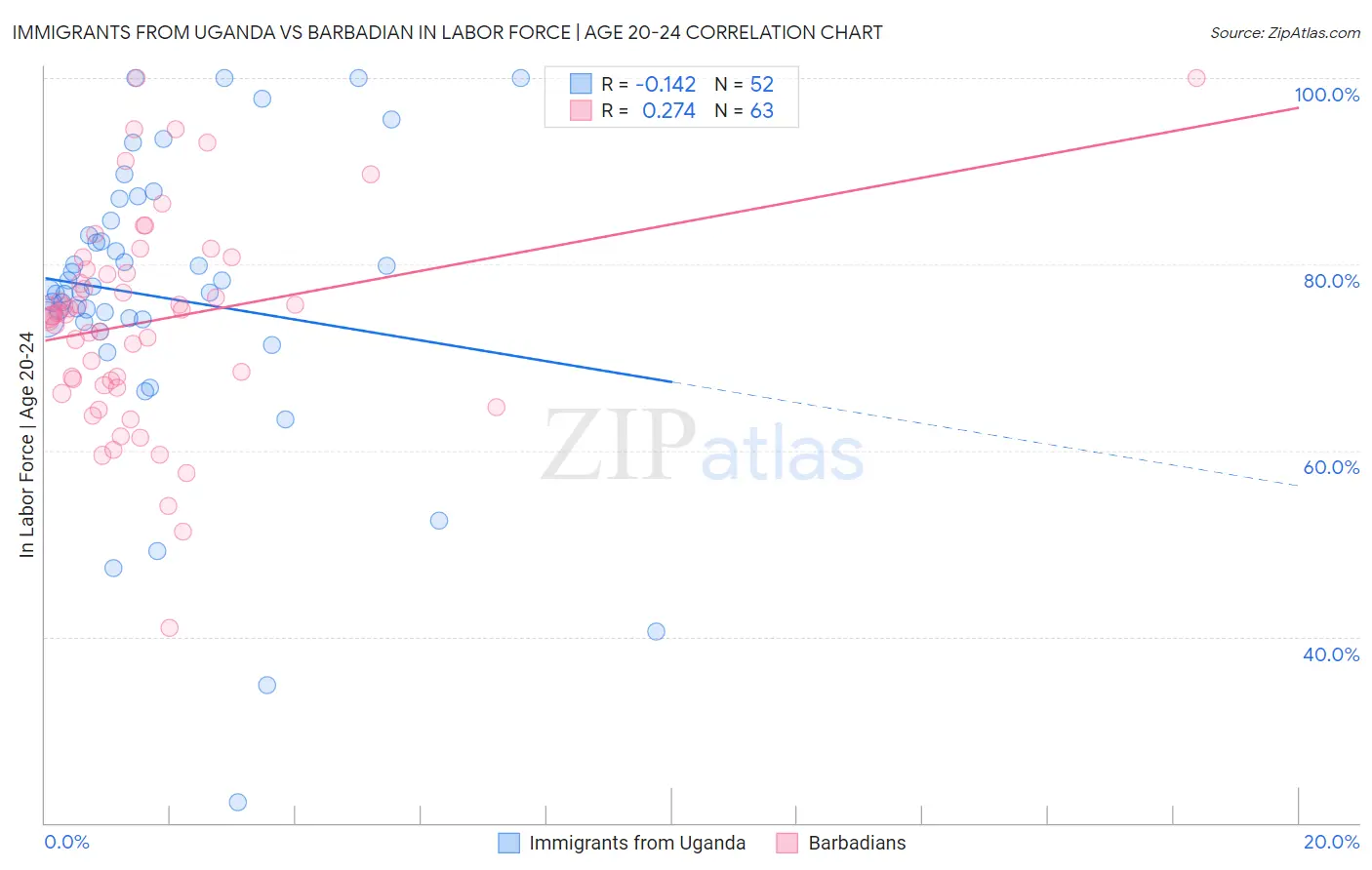Immigrants from Uganda vs Barbadian In Labor Force | Age 20-24