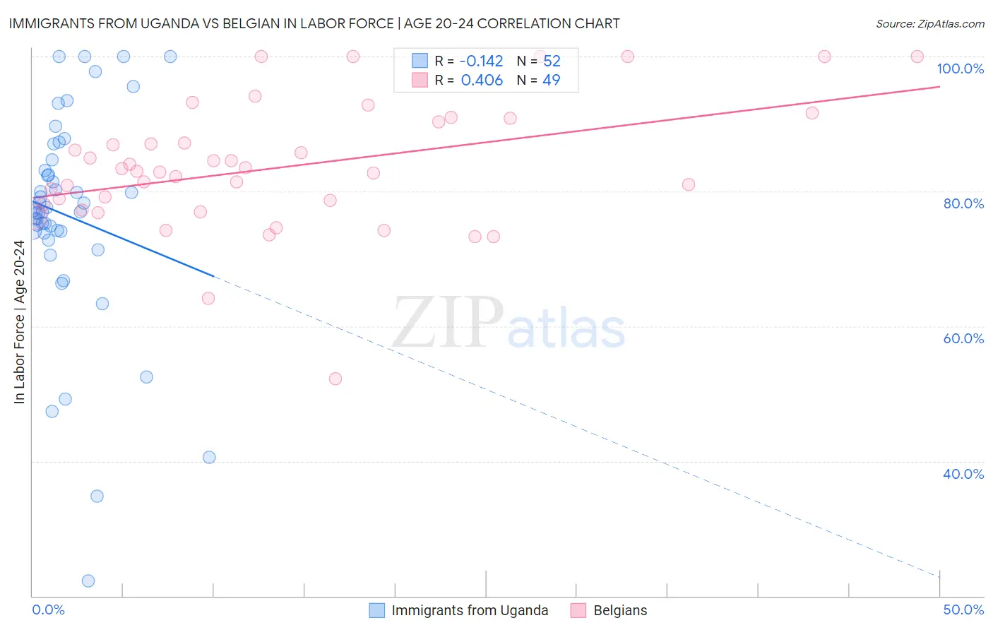 Immigrants from Uganda vs Belgian In Labor Force | Age 20-24