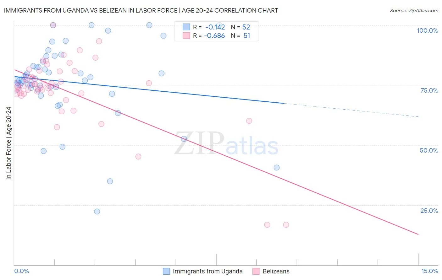 Immigrants from Uganda vs Belizean In Labor Force | Age 20-24