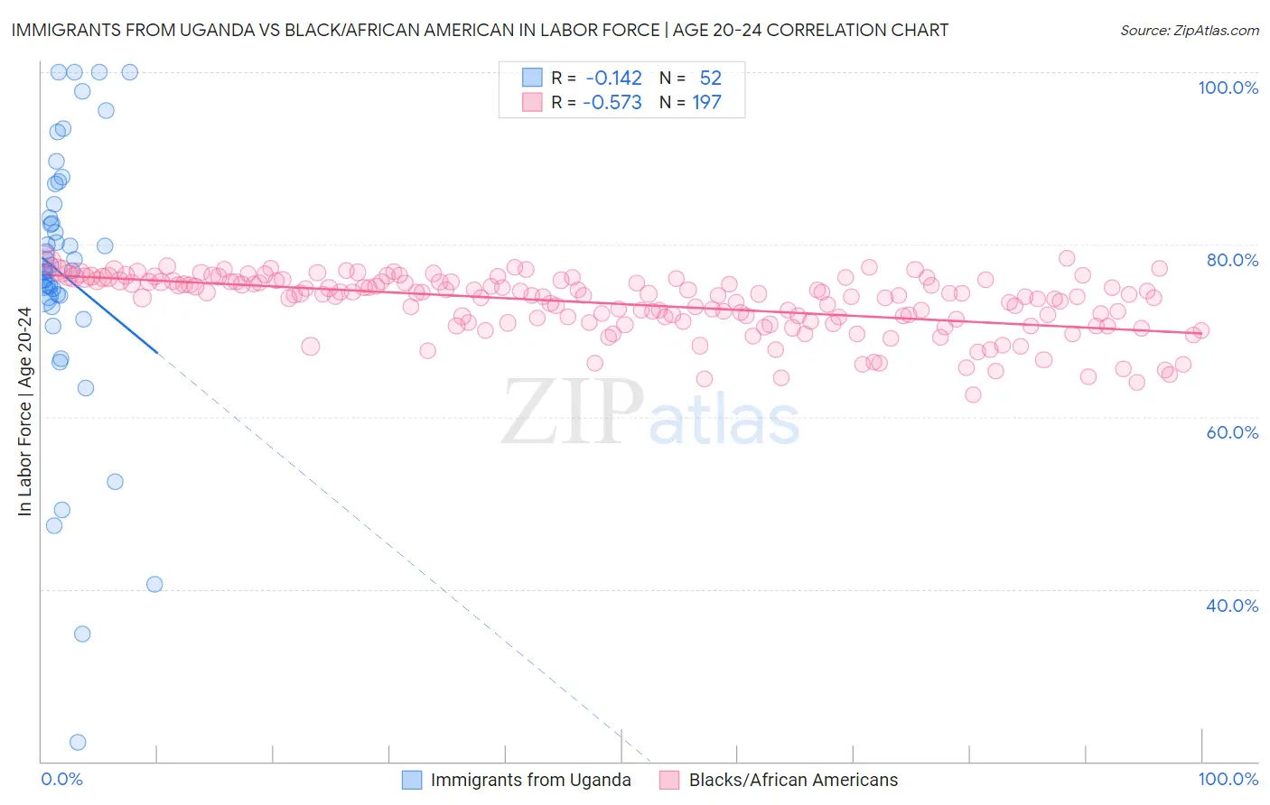 Immigrants from Uganda vs Black/African American In Labor Force | Age 20-24