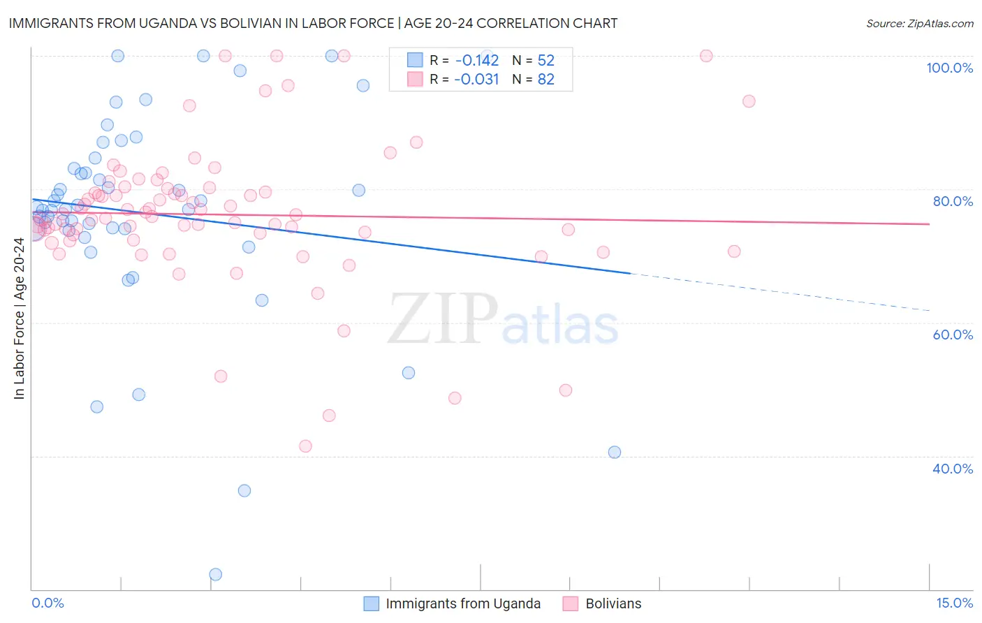 Immigrants from Uganda vs Bolivian In Labor Force | Age 20-24